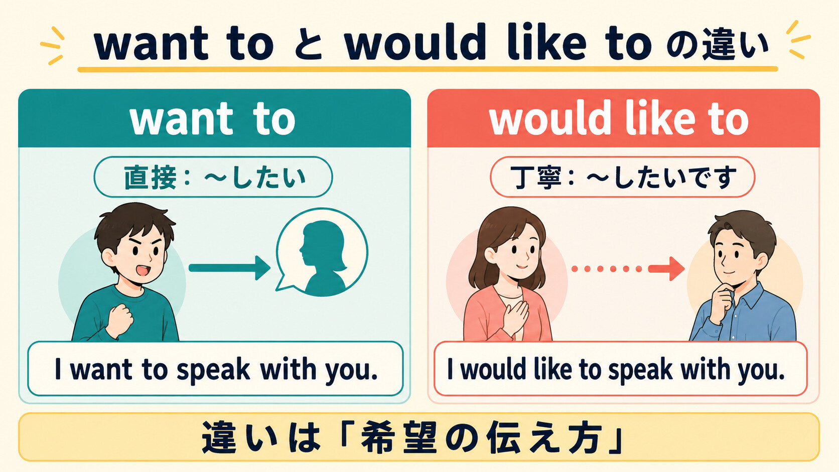 want toとwould like toの希望の伝え方の違いを比較した図
