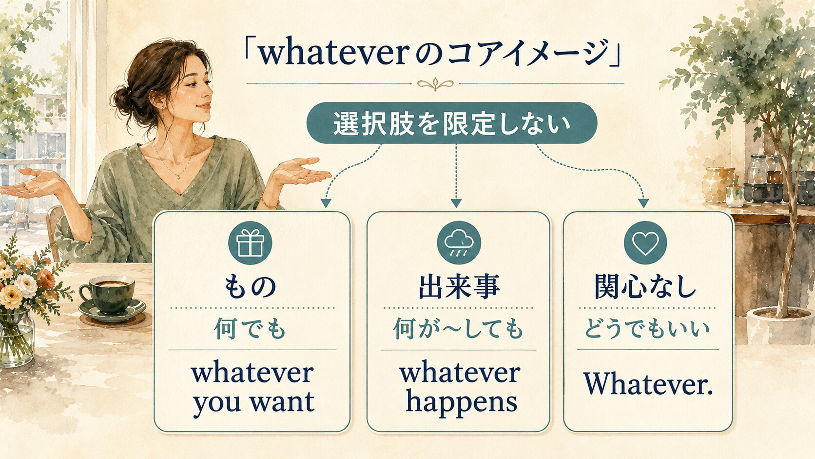 whateverの意味をもの・出来事・関心なしの3つに分けた図解