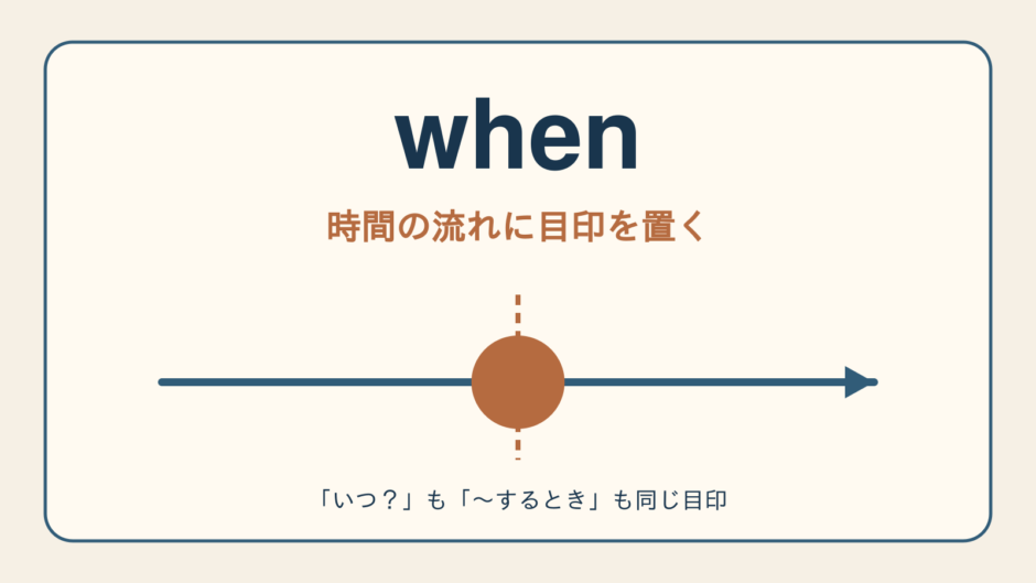 whenのコアイメージ「時間の流れに目印を置く」