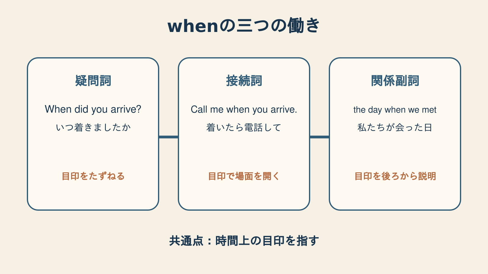 whenの疑問詞・接続詞・関係副詞の三つの働きを示す図