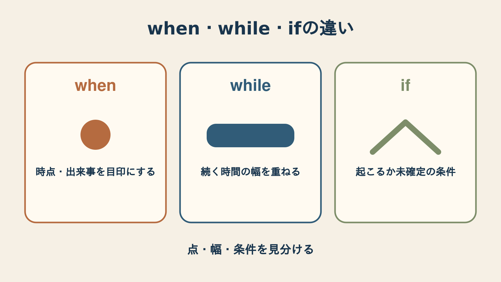 whenは時点、whileは時間の幅、ifは未確定の条件を表す比較図