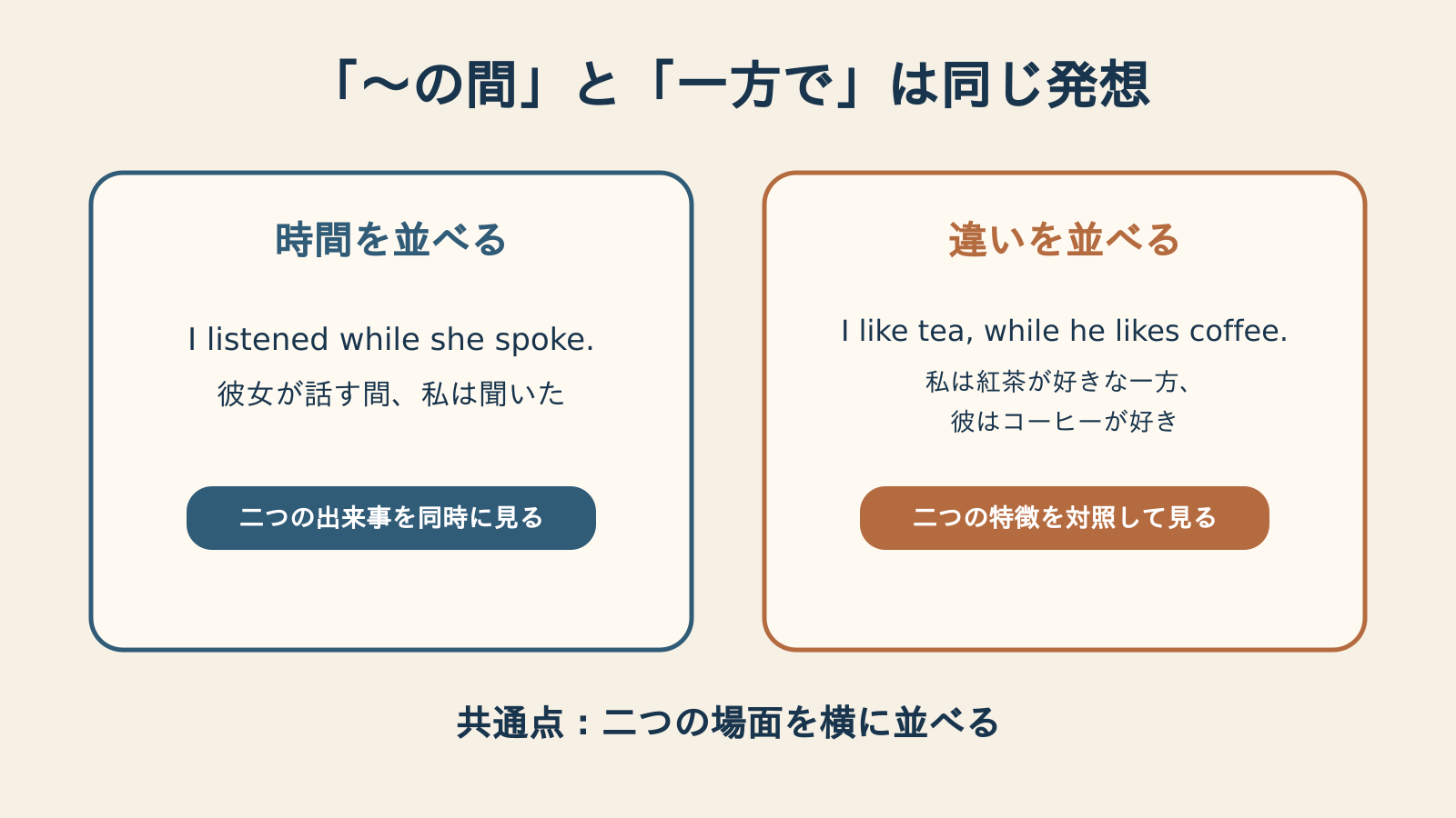 whileの「〜の間」と「一方で」が二つの場面を並べる発想でつながる図