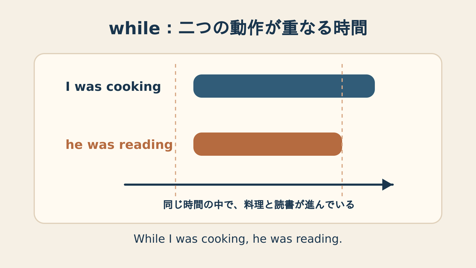While I was cooking, he was reading.の二つの動作が重なる時間を示す図