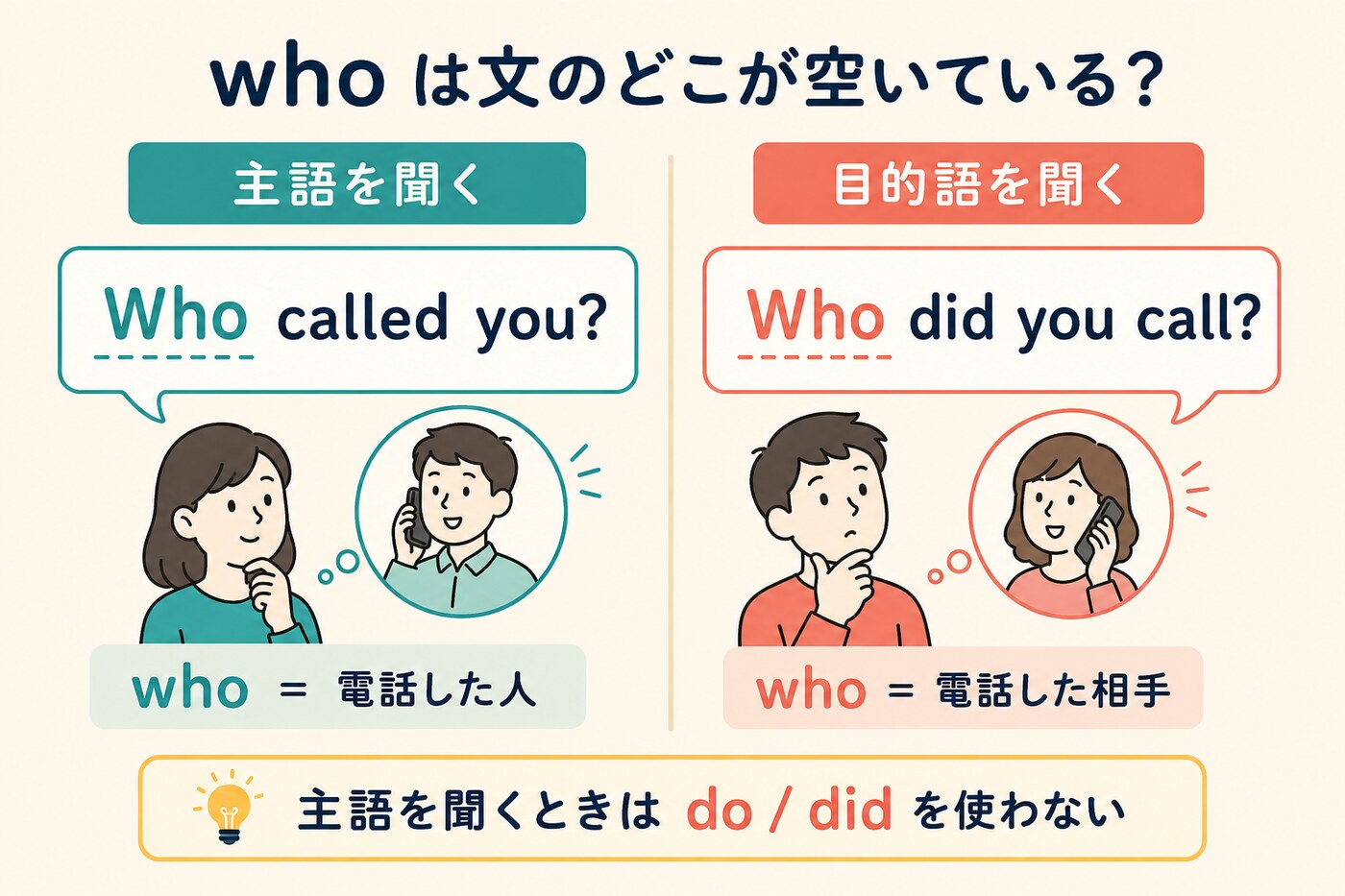 Who called youとWho did you callの文型比較