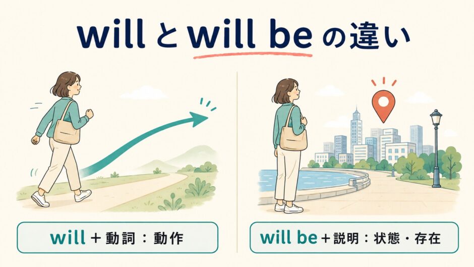 willとwill beの違いを動作と状態・存在で整理したイラスト