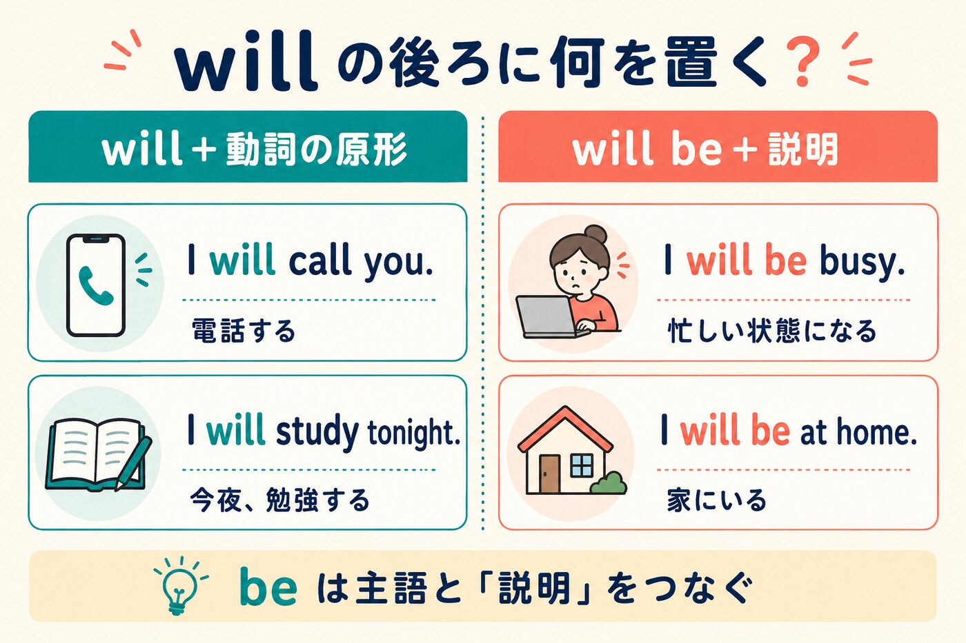 willの後ろに動詞の原形を置く形とwill beの後ろに説明を置く形の比較