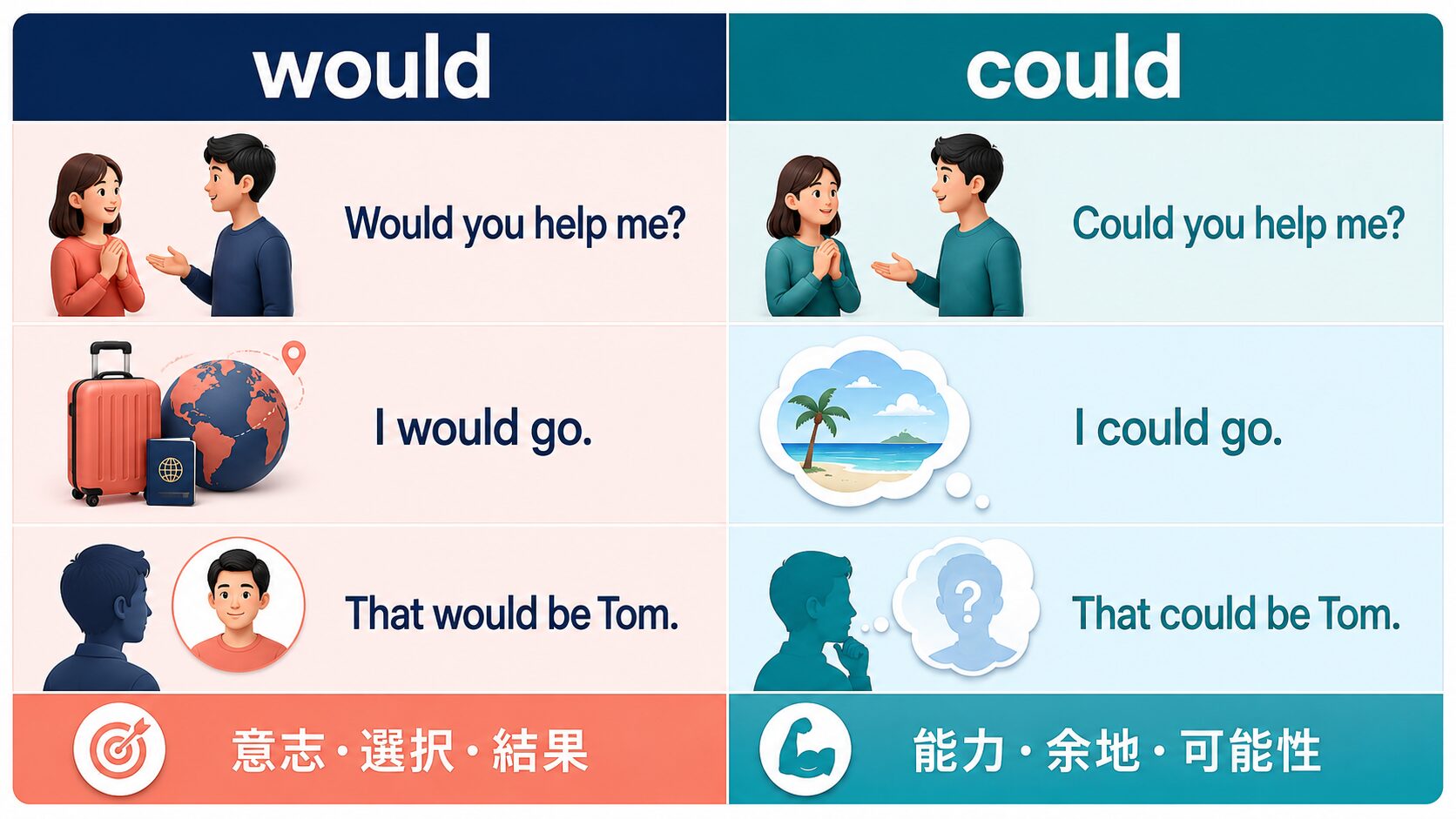 Would youとCould you、I would goとI could goの違いを示す比較図