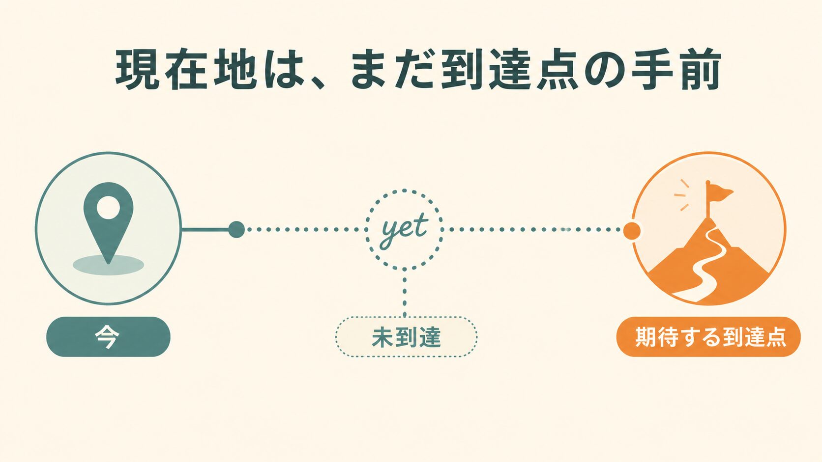 現在地が期待する到達点の手前にあるyetの図解