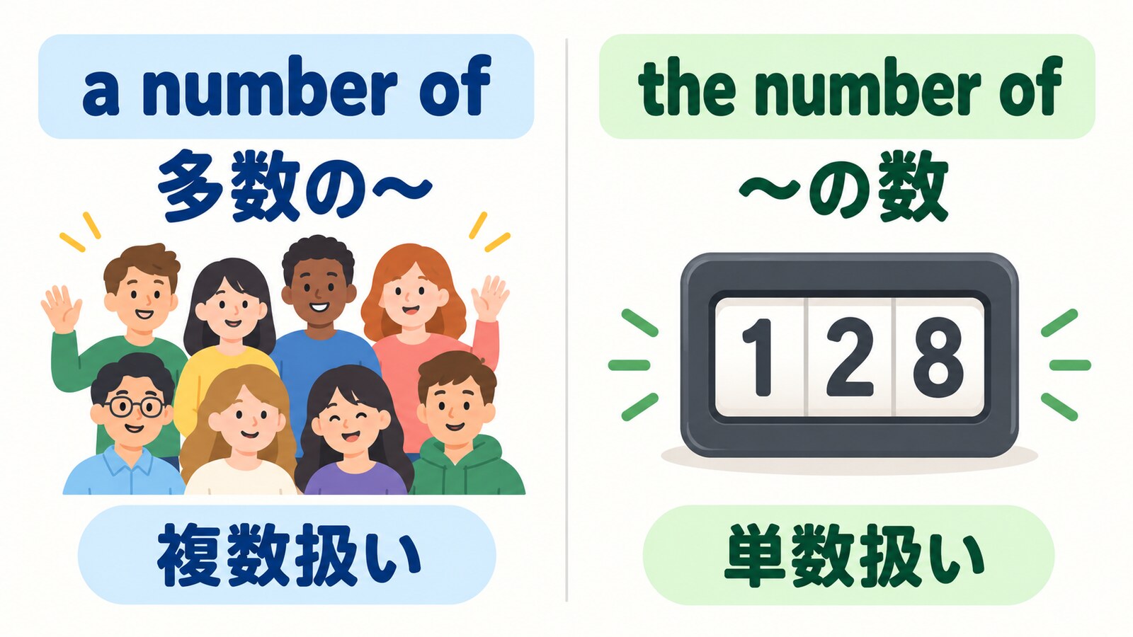 a number ofは多数で複数扱い、the number ofは数そのもので単数扱いの図解