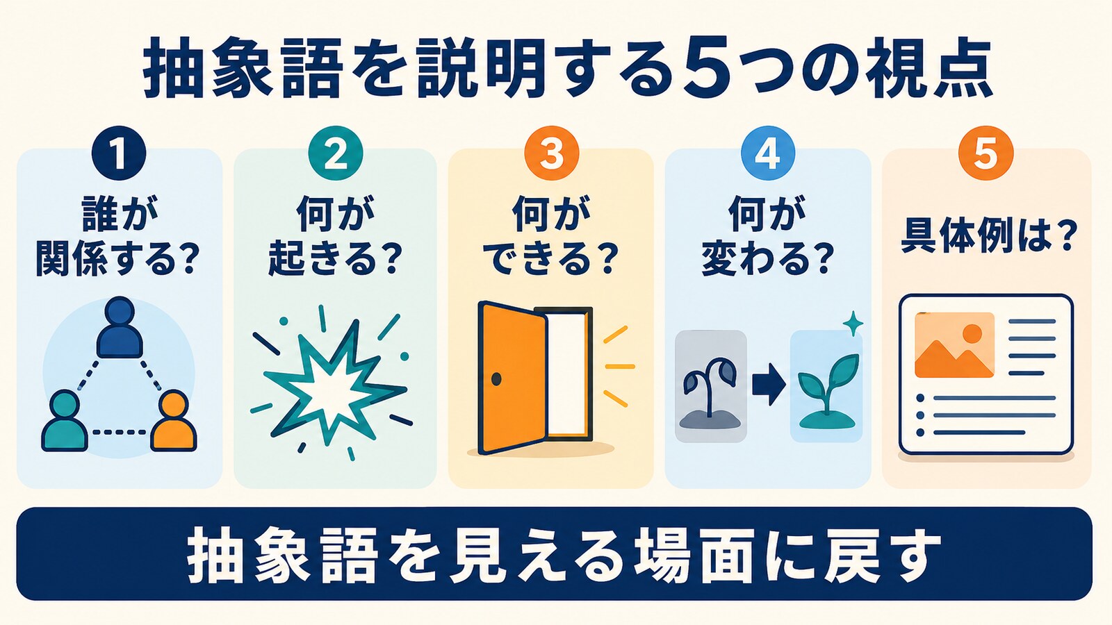 抽象語を説明する5つの視点