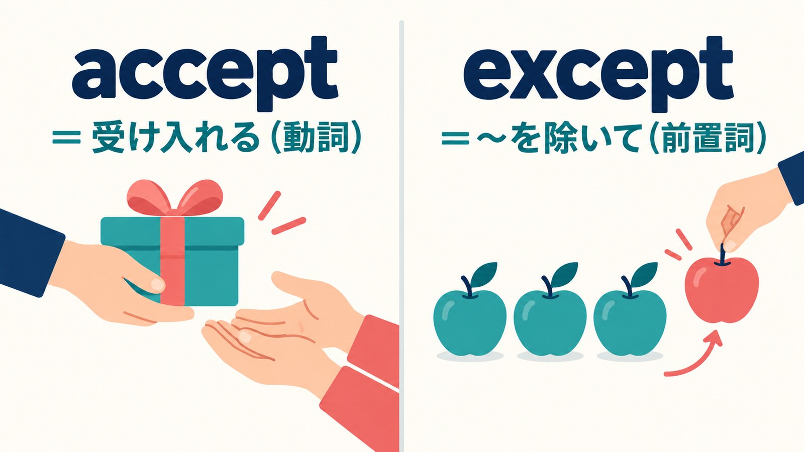 acceptは受け入れる動詞、exceptは〜を除いてを表す前置詞