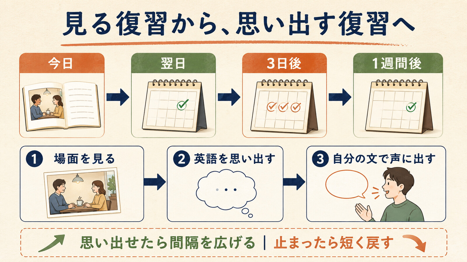 場面を見る・英語を思い出す・自分の文で声に出す想起練習と復習間隔
