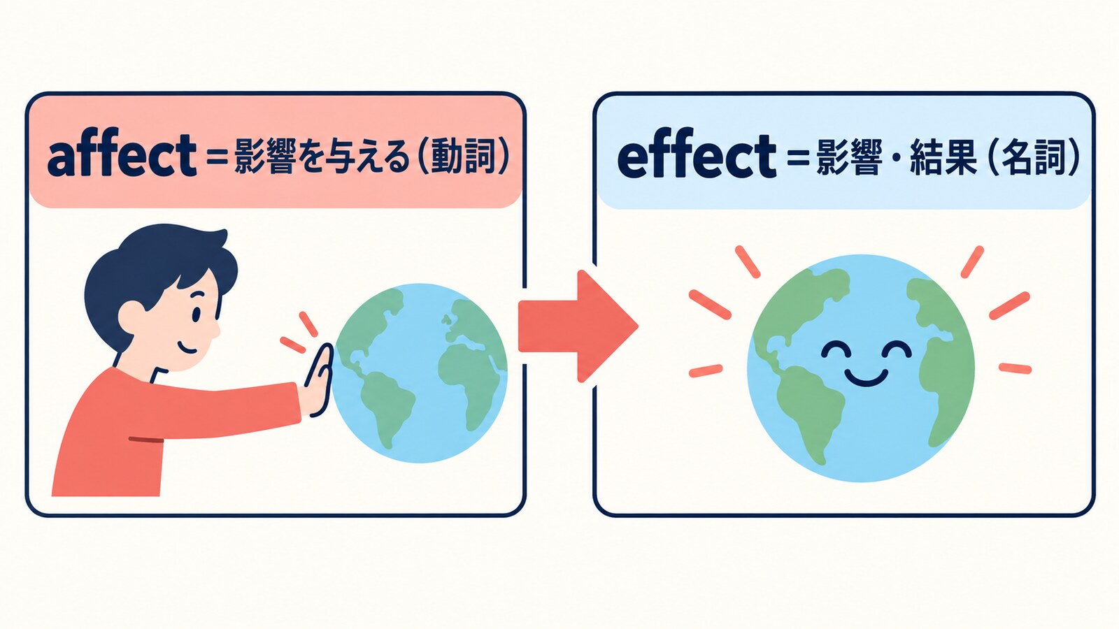 affectは影響を与える動詞、effectは影響・結果を表す名詞