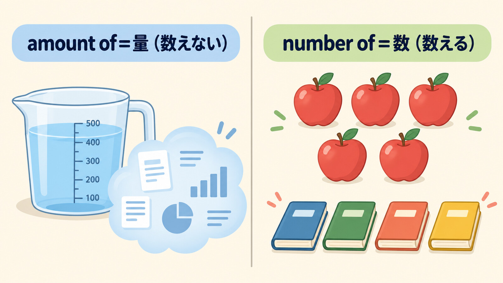 amount ofは数えない量、number ofは数える数を表す違いの図解