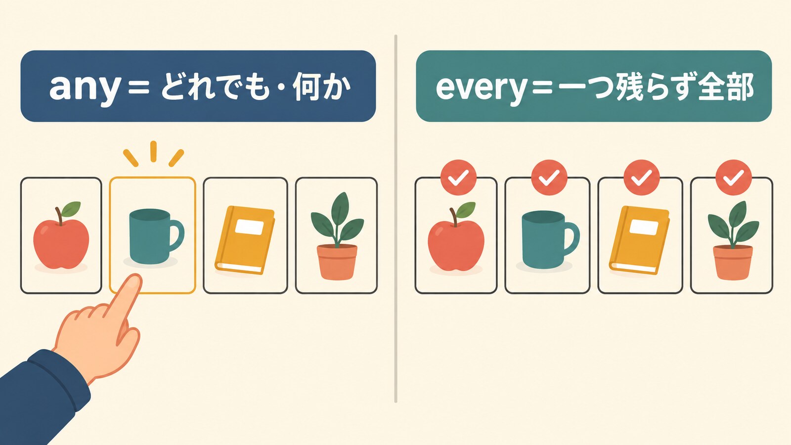 anyはどれでも・何か、everyは一つ残らず全部