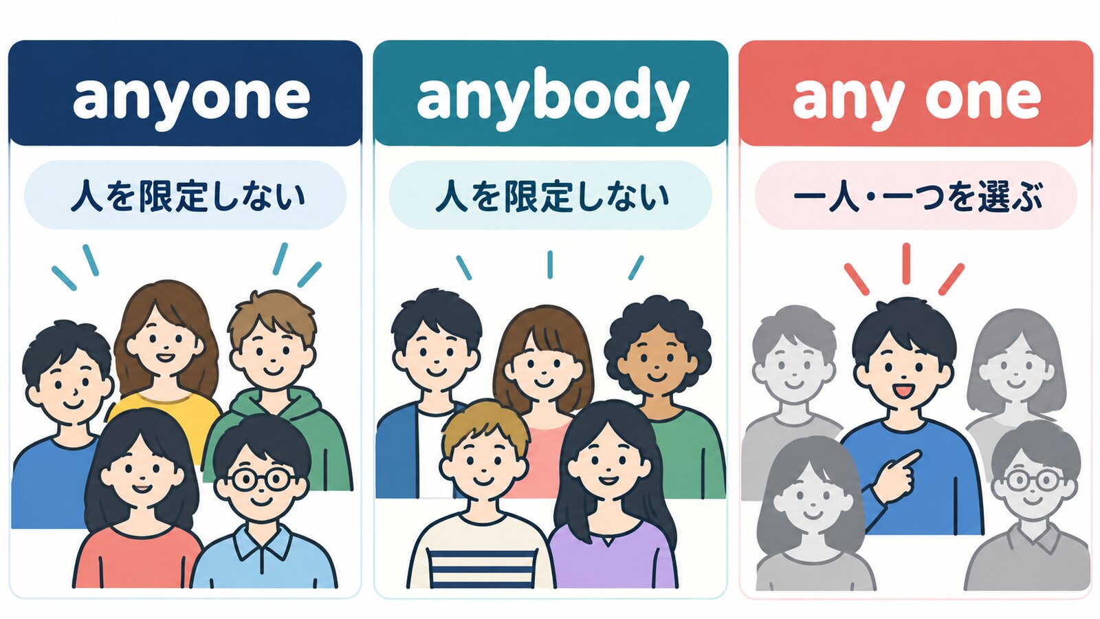 anyoneとanybodyは人を限定せず、any oneは一人または一つを選ぶことを示す解説図