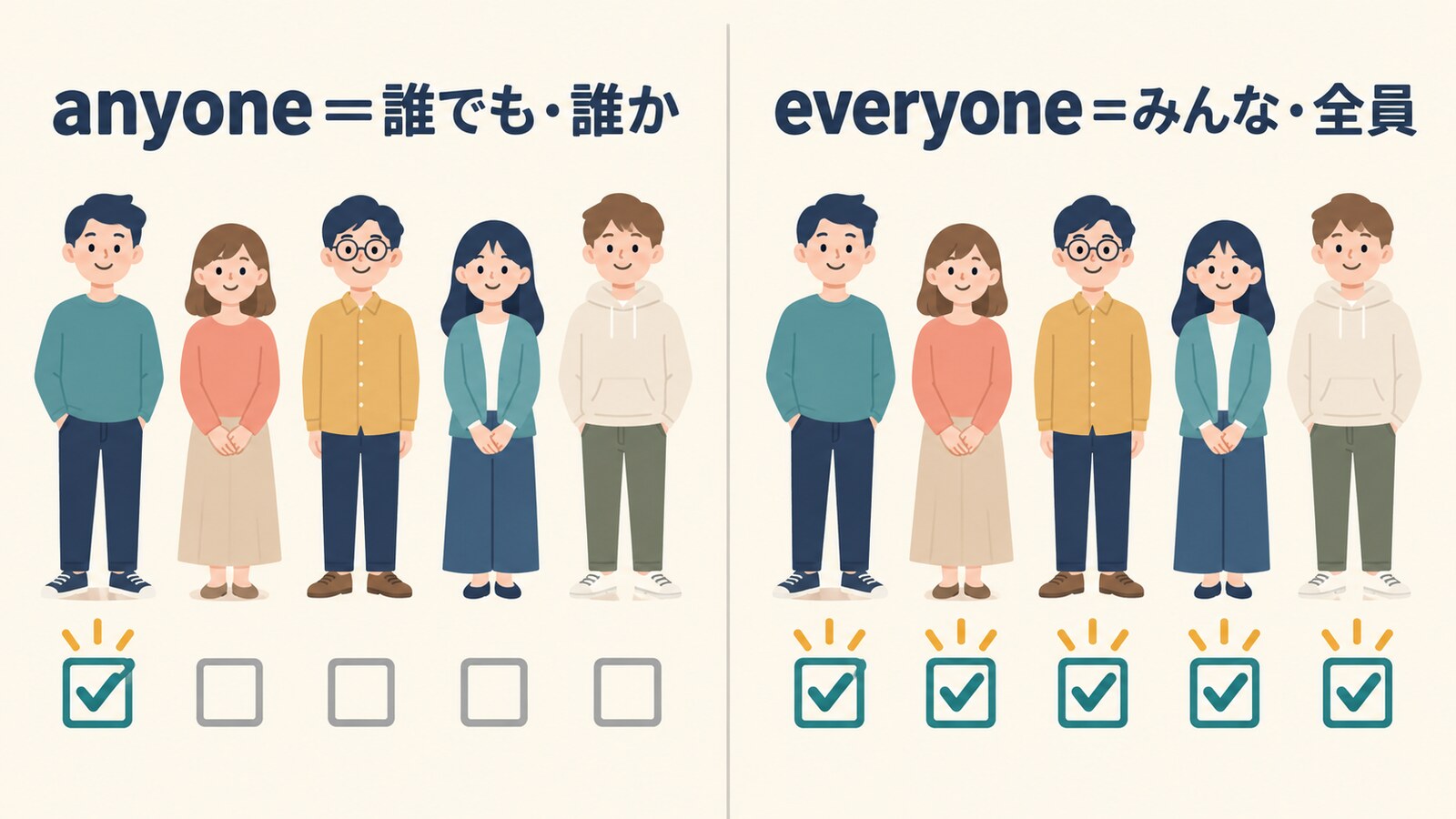 anyoneは誰でも・誰か、everyoneはみんな・全員
