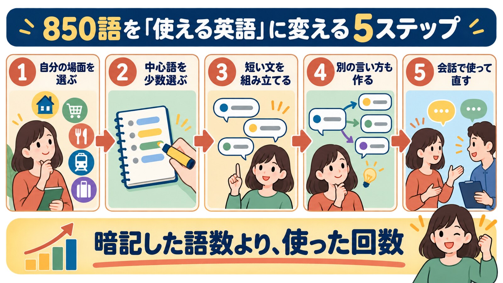 850語を使える英語に変える5ステップ:自分の場面を選ぶ、中心語を少数選ぶ、短い文を組み立てる、別の言い方も作る、会話で使って直す