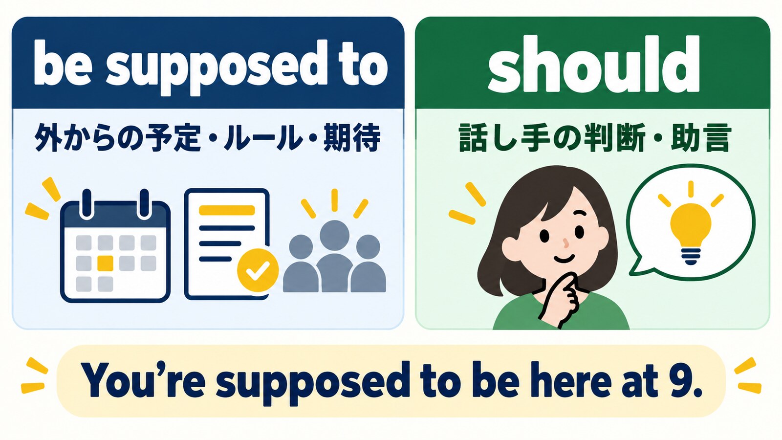 be supposed toは外からの予定・ルール・期待、shouldは話し手の判断・助言