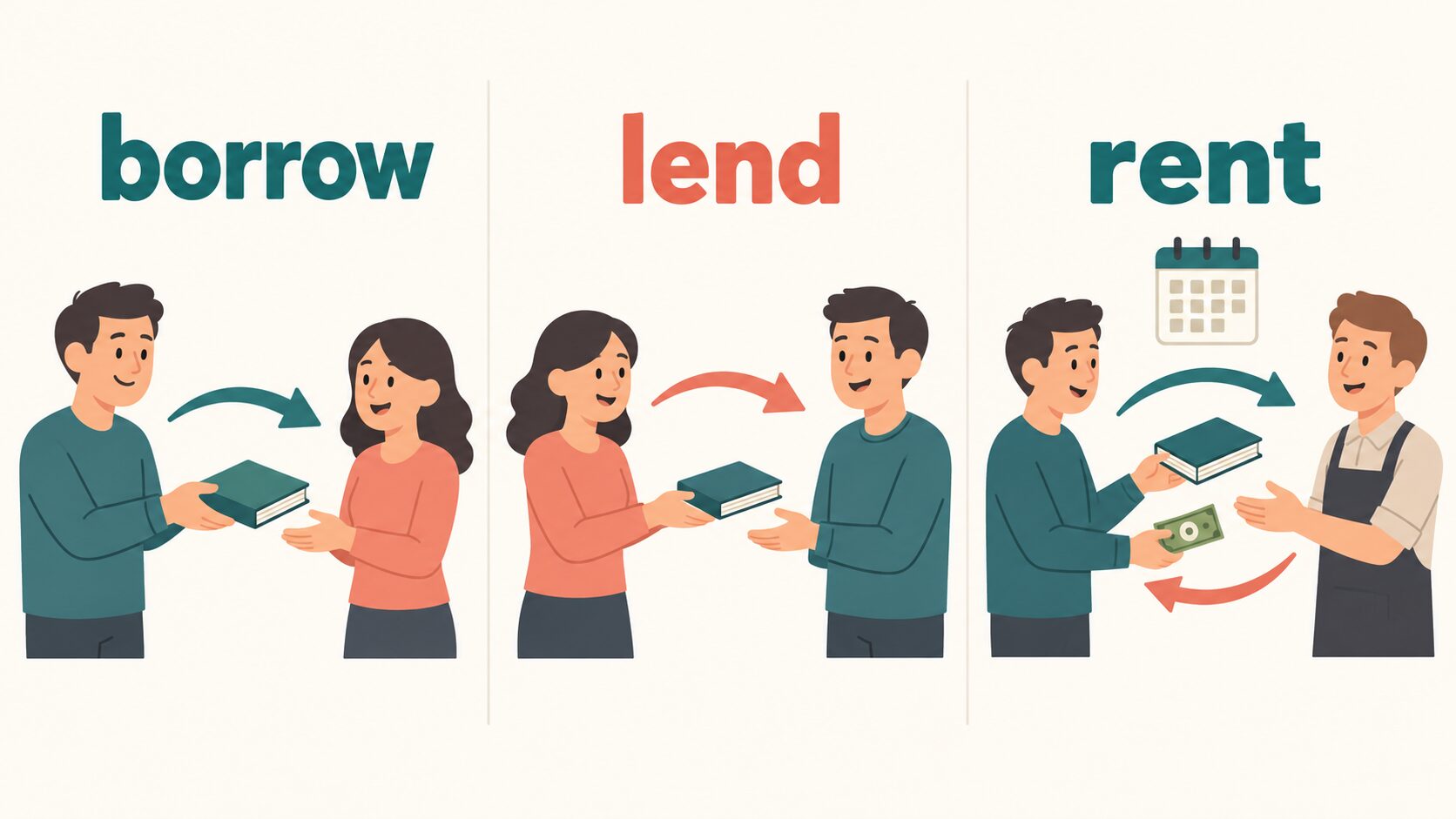 borrowは相手から自分、lendは自分から相手、rentは料金を伴う貸し借りを示す図解