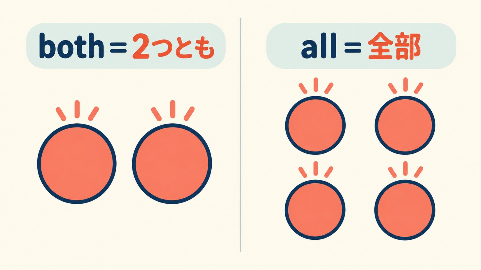 bothは2つとも、allは全部を表す違いの図解