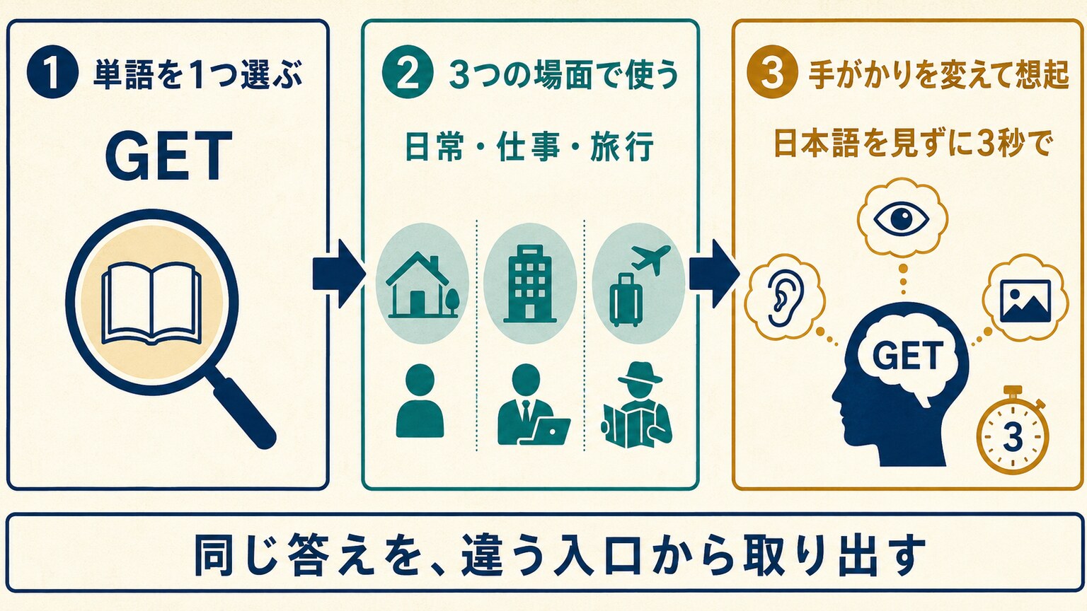 単語を選び3つの場面で使い手がかりを変えて想起する3ステップ
