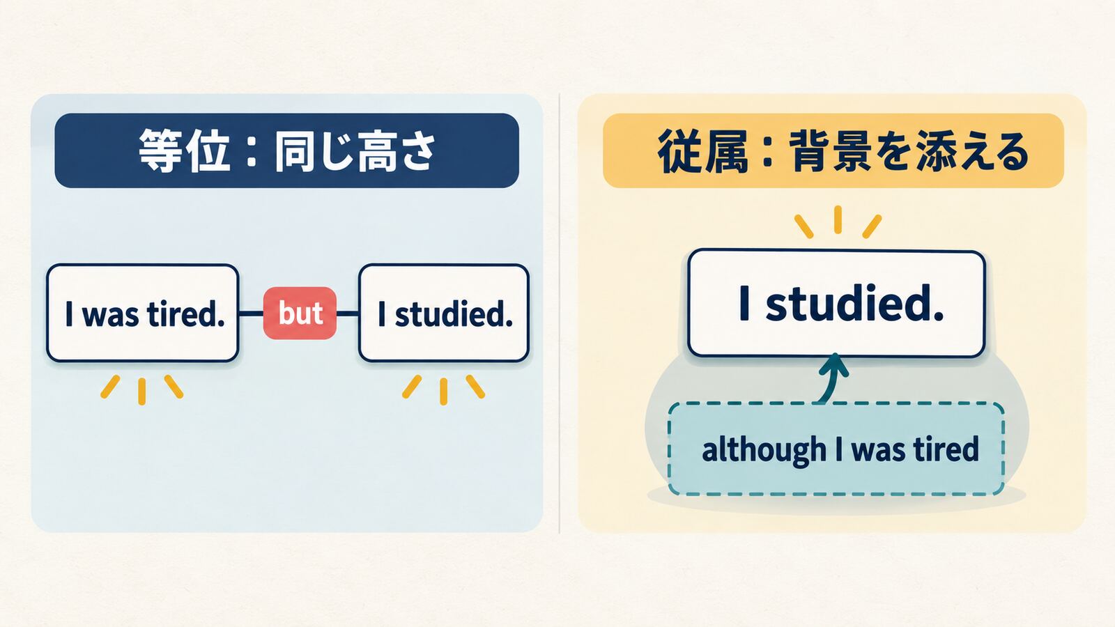 等位接続詞は同じ高さに並べ、従属接続詞は背景を添えることを示す図解