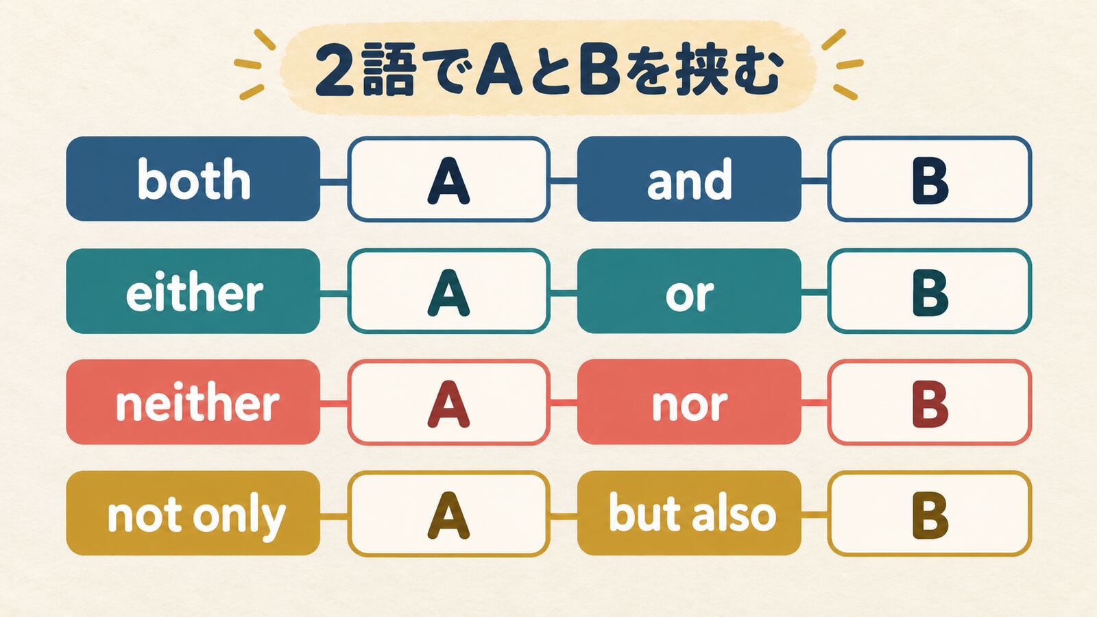 both A and B・either A or B・neither A nor B・not only A but also Bの図解