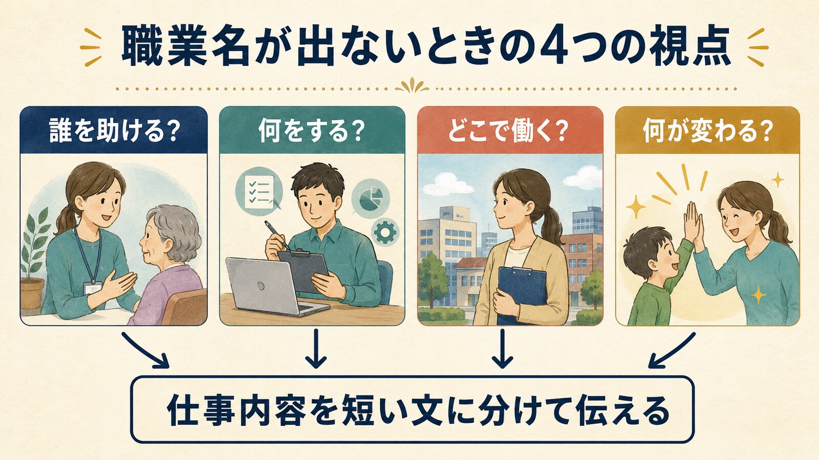 職業名が出ないときに、誰を助ける、何をする、どこで働く、何が変わるの4つから説明する方法