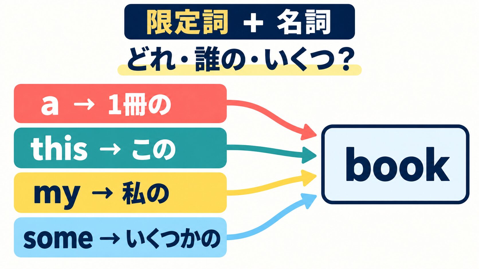 限定詞が名詞の前でどれ・誰の・いくつを示す仕組みの日本語図解