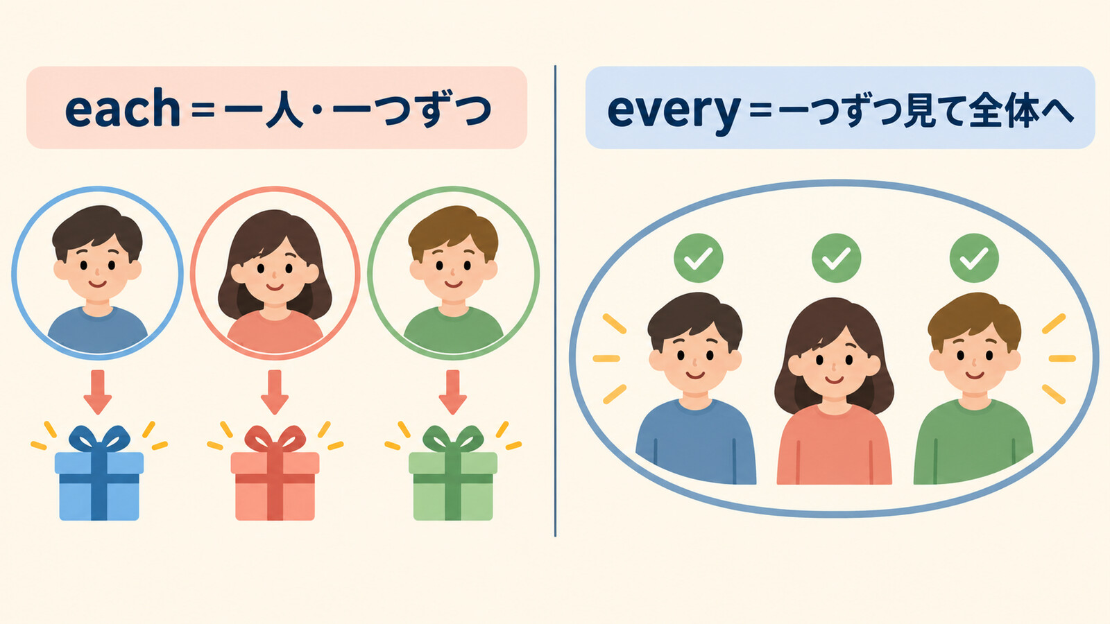 eachは一人ずつ、everyは一つずつ見て全体へ進む違いの図解