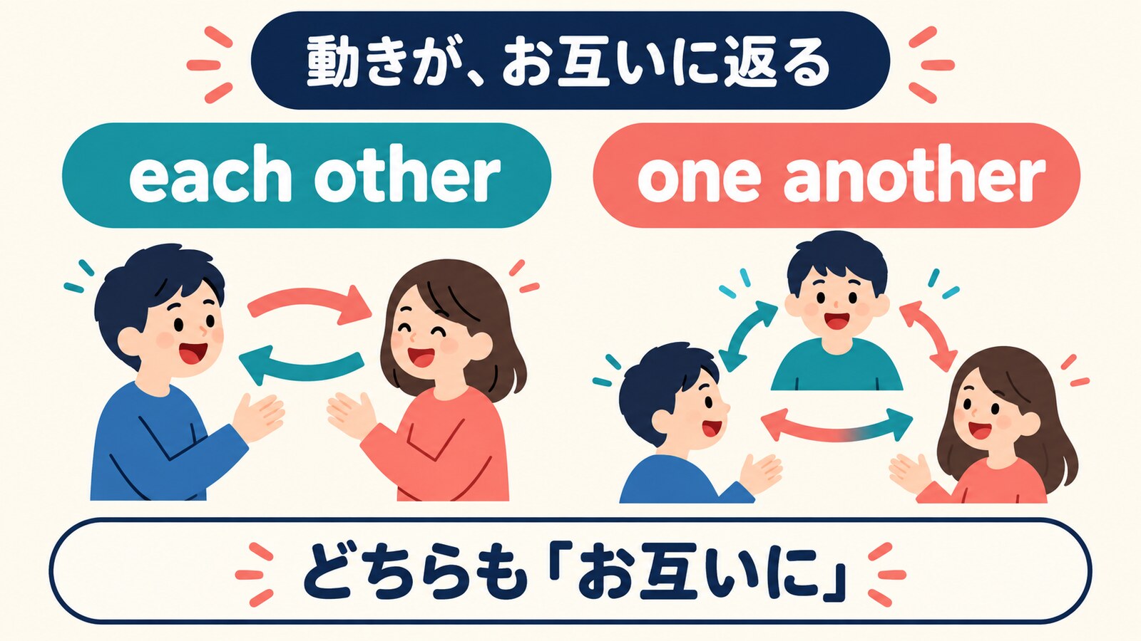 each otherとone anotherはどちらも動きがお互いに返ることを表す図解
