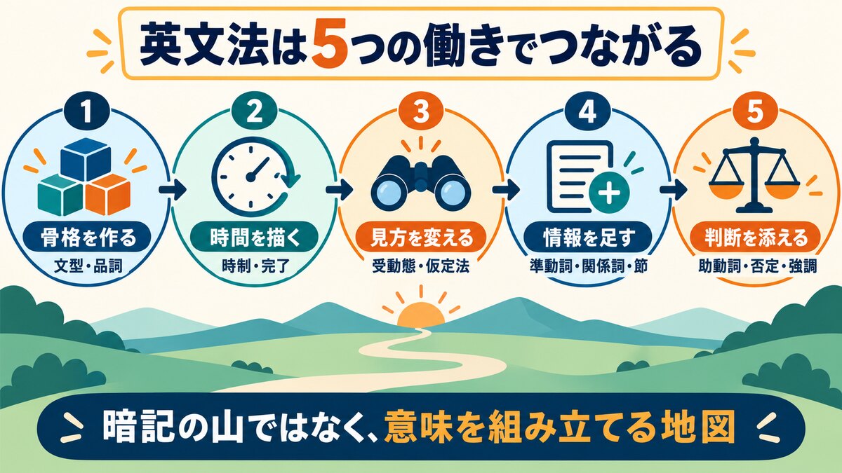 英文法を骨格・時間・見方・情報・判断の5つで整理した全体地図