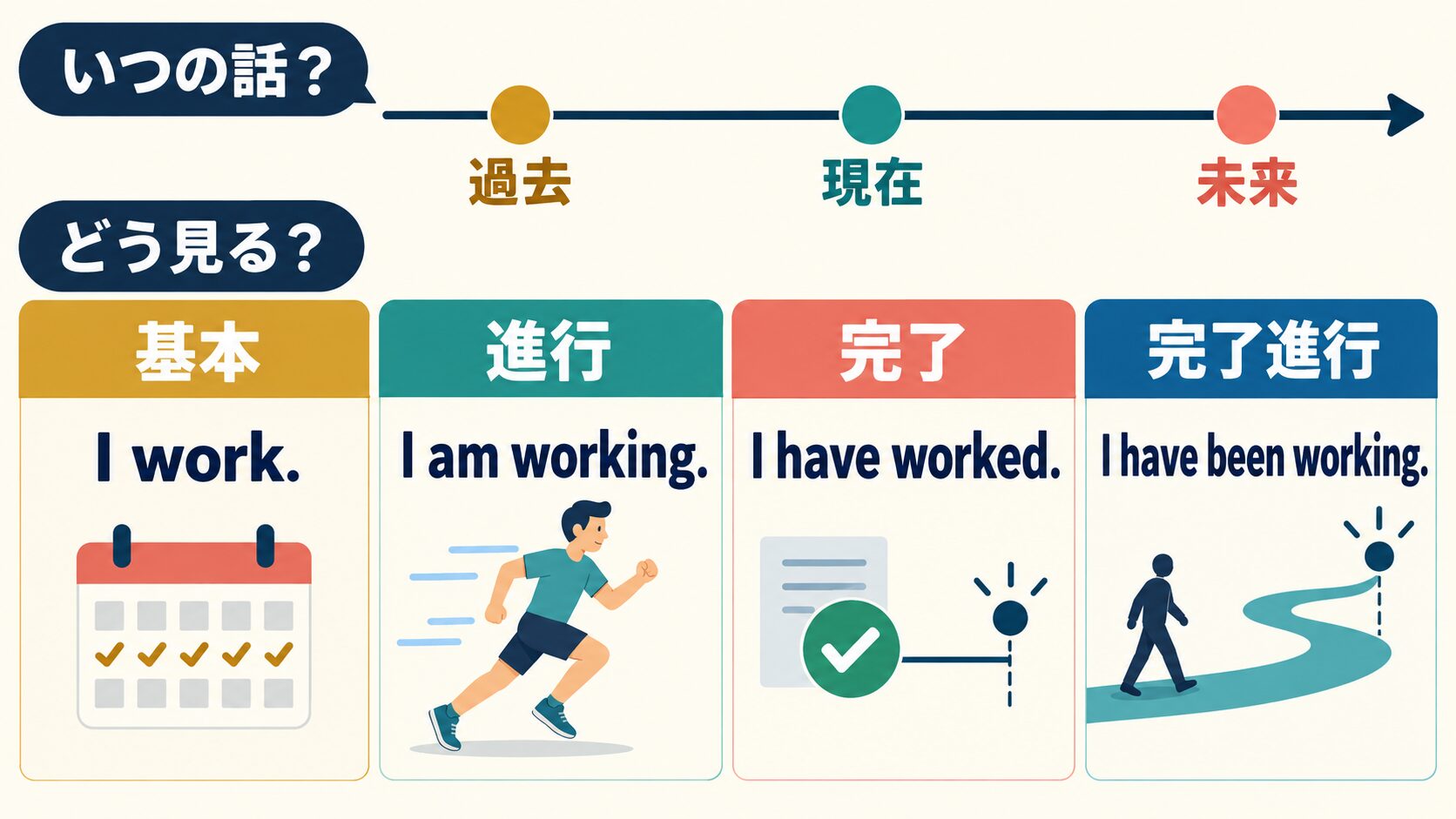 英語の時制を過去・現在・未来と基本・進行・完了・完了進行に分けて例文で説明した図