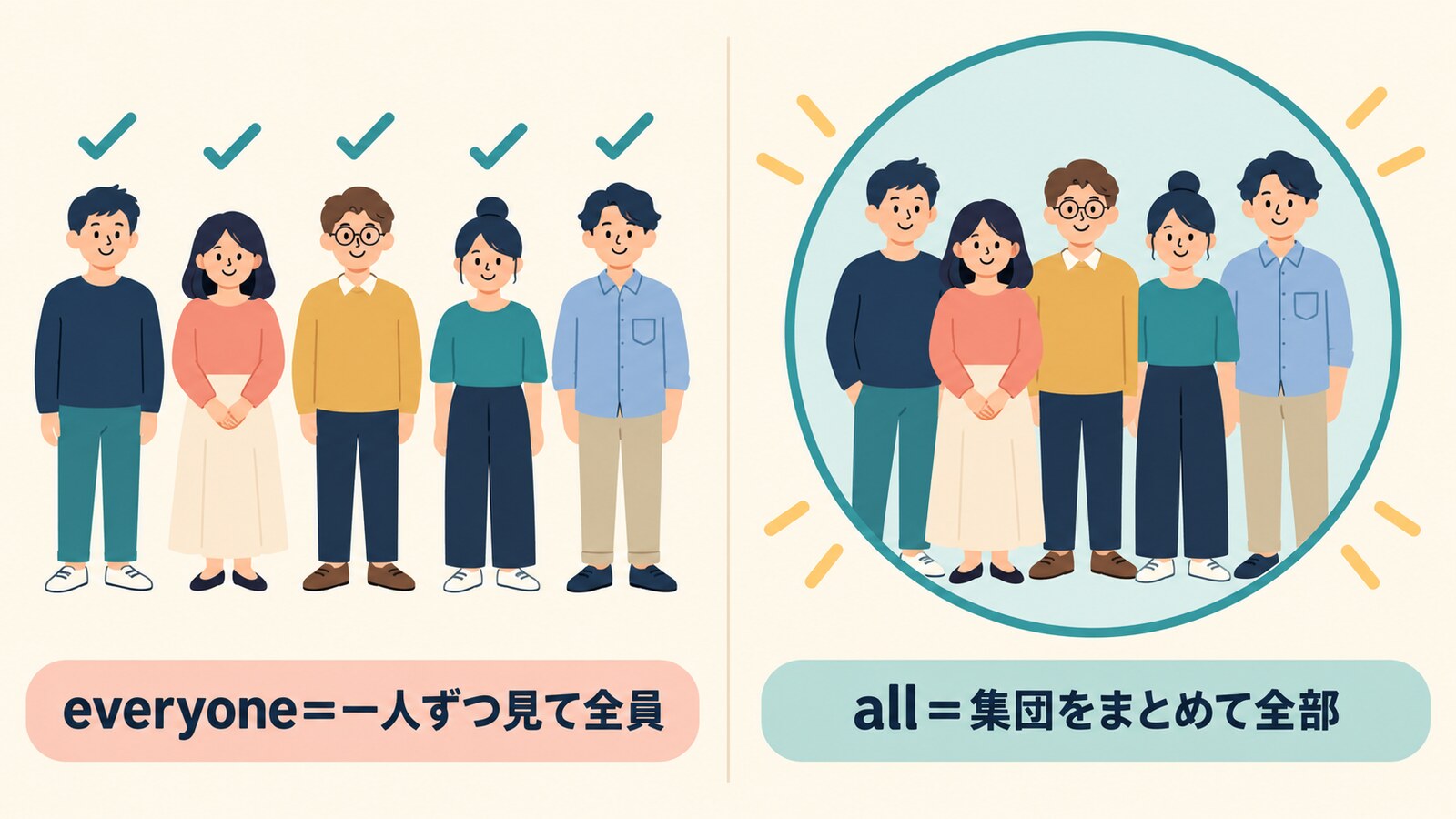 everyoneは一人ずつ見て全員、allは集団をまとめて全部と捉える比較図