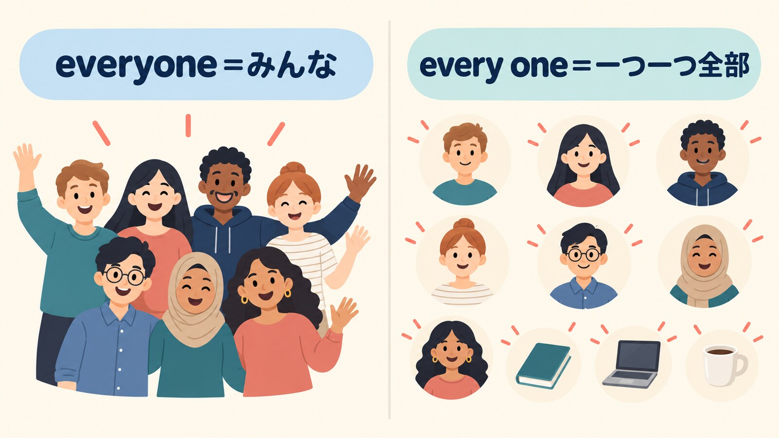 everyoneはみんな、every oneは一つ一つ全部を表す違いの図解