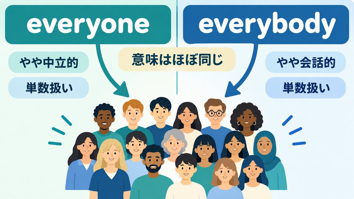 everyoneとeverybodyは意味がほぼ同じで単数扱いになることを示す解説図