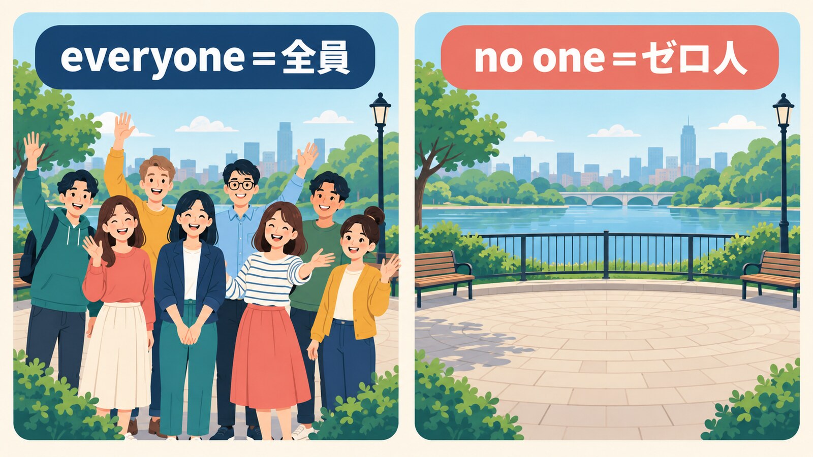 everyoneは全員、no oneはゼロ人を表す解説図