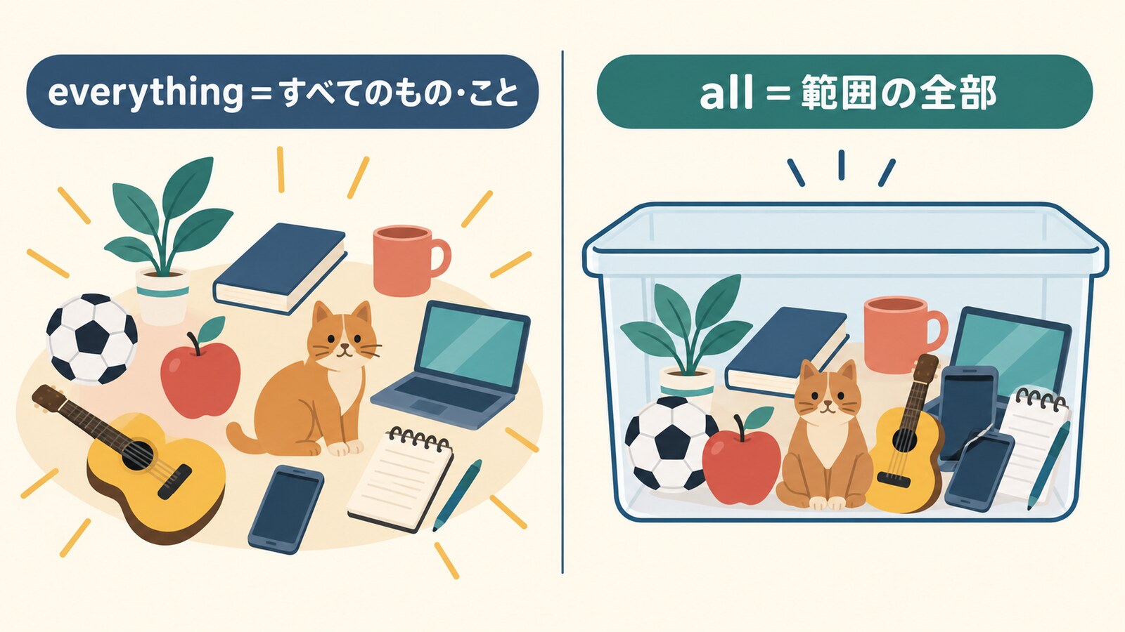 everythingはすべてのもの・こと、allは範囲の全部を表す比較図
