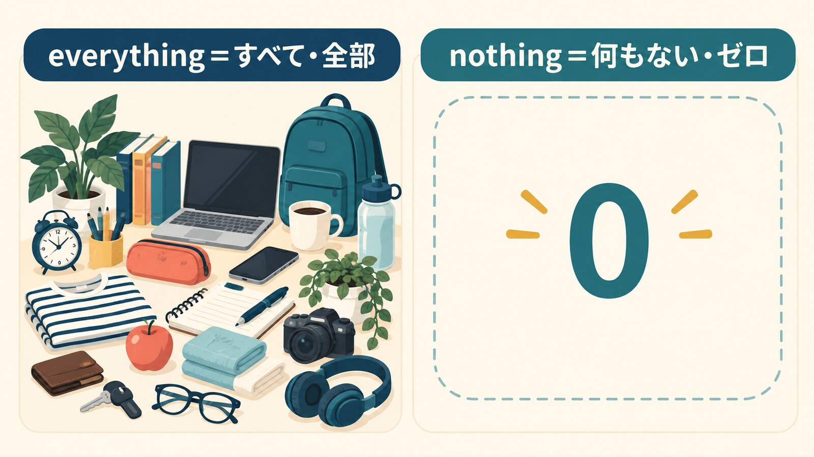 everythingはすべて・全部、nothingは何もない・ゼロの解説図