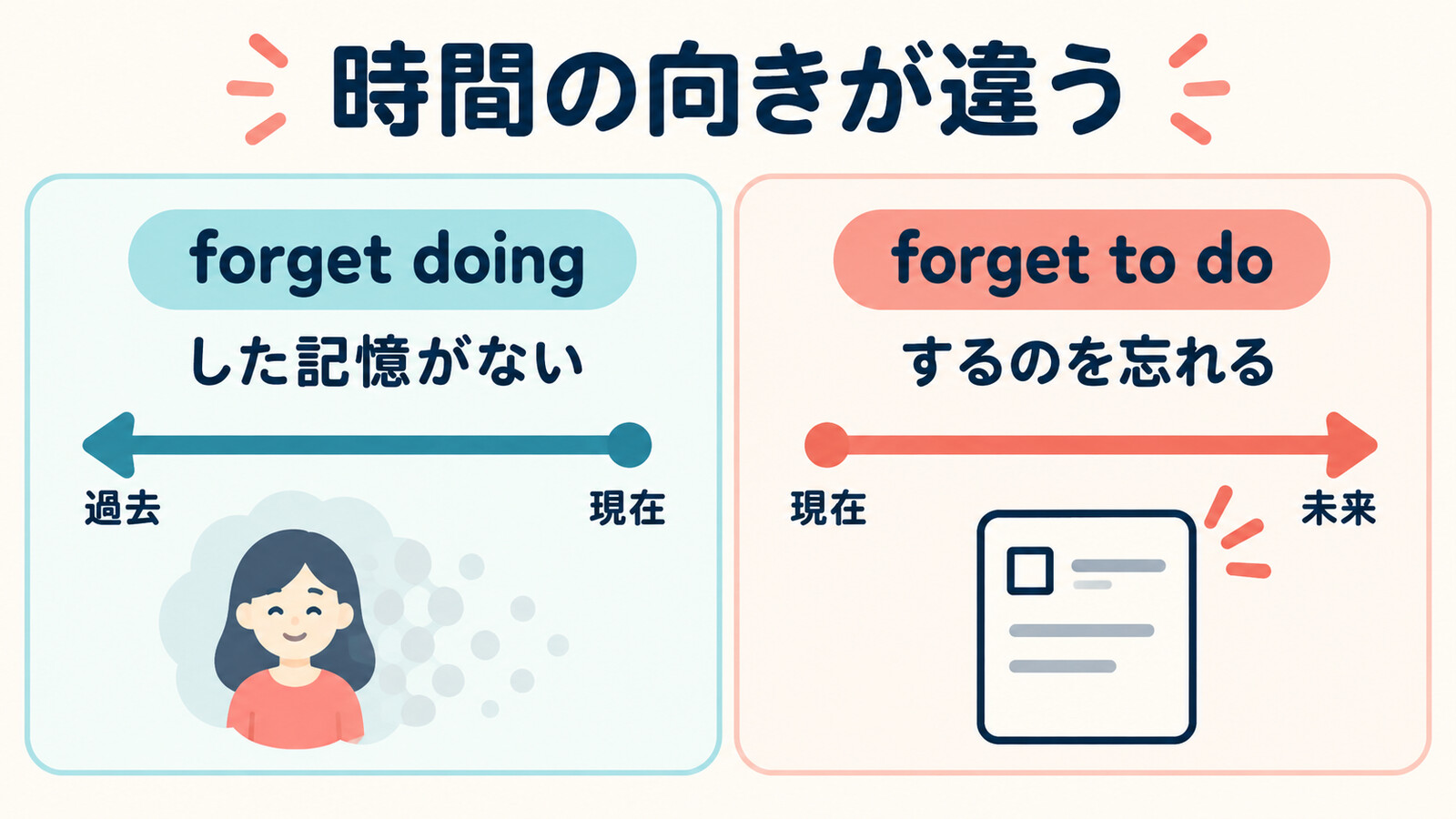 forget doingは過去、forget to doは未来を向くことを示す図解