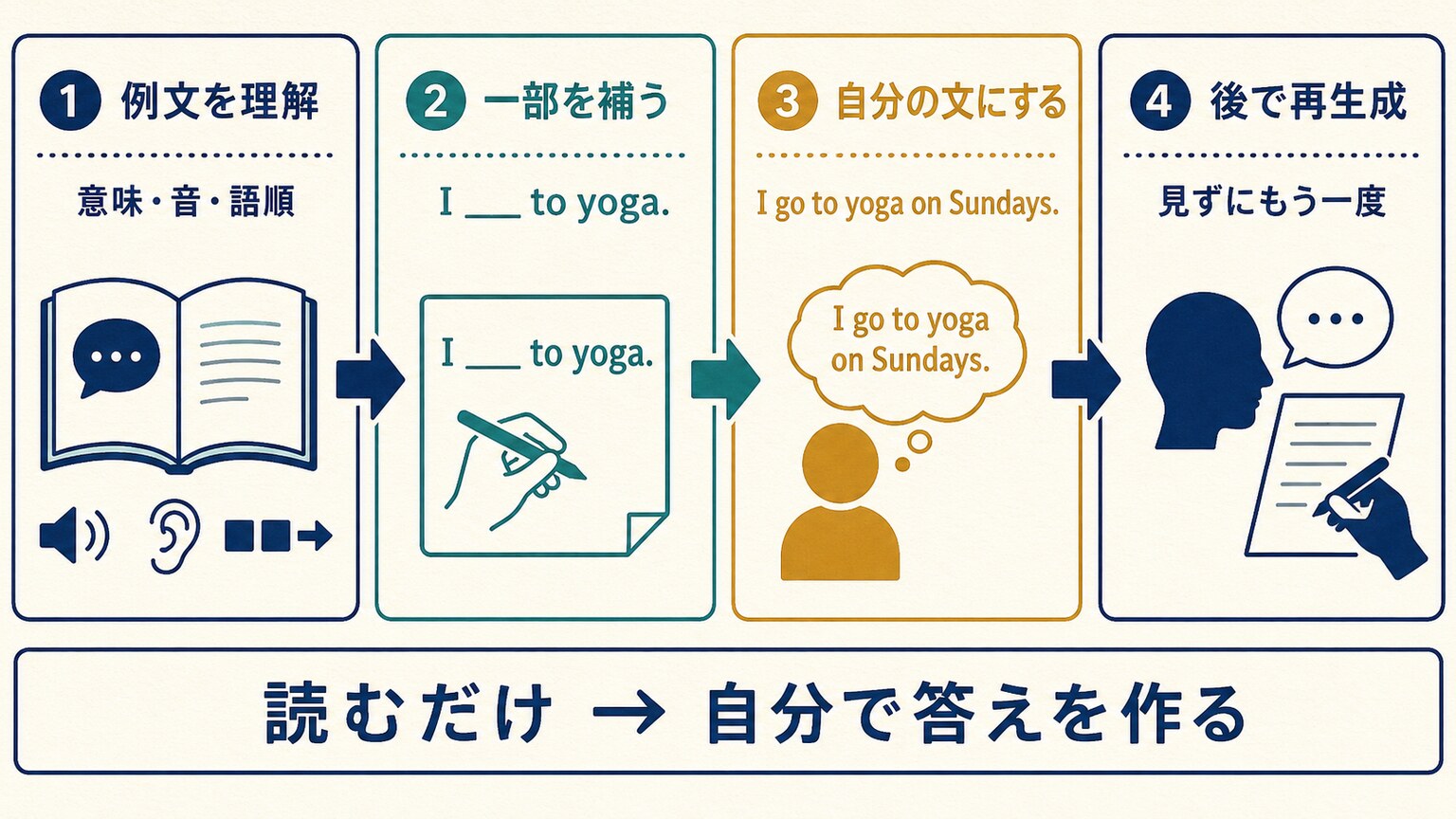 例文を理解し一部を補い自分の文にして後で再生成する4ステップ