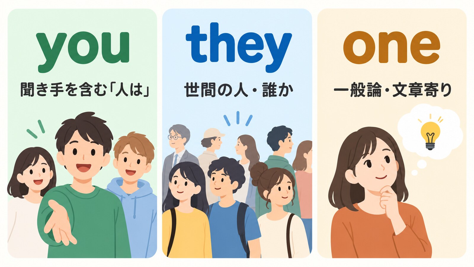 youは聞き手を含む人、theyは世間の人、oneは文章寄りの一般論を表す図解