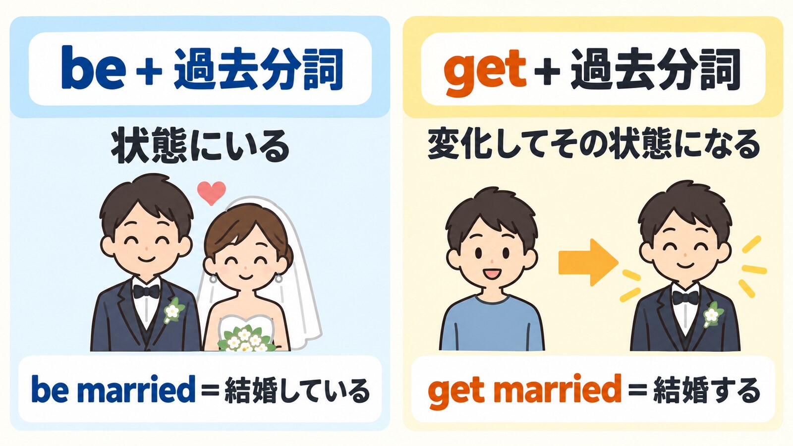be＋過去分詞は状態、get＋過去分詞は変化してその状態になる