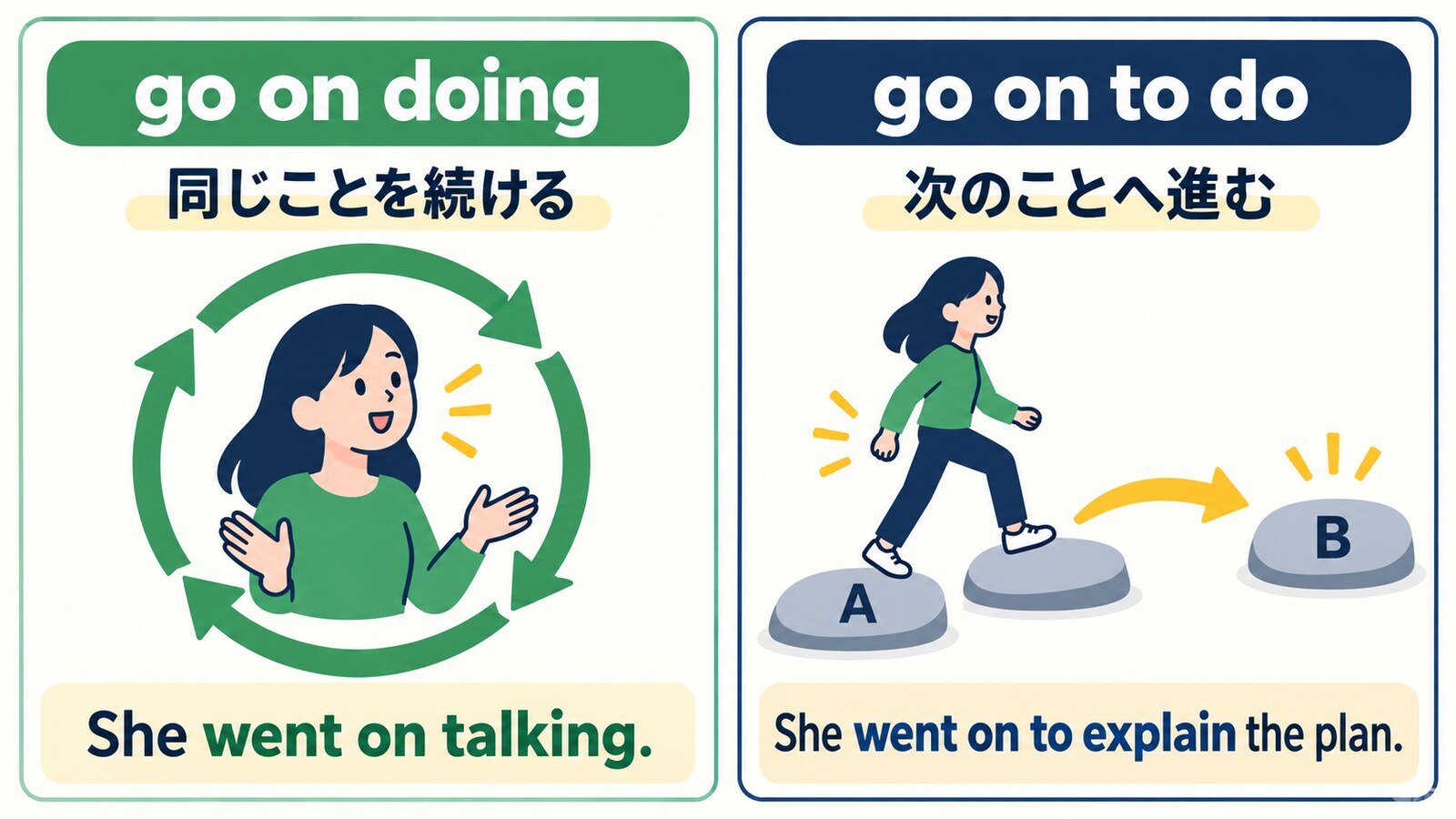 go on doingは同じことを続ける、go on to doは次のことへ進む
