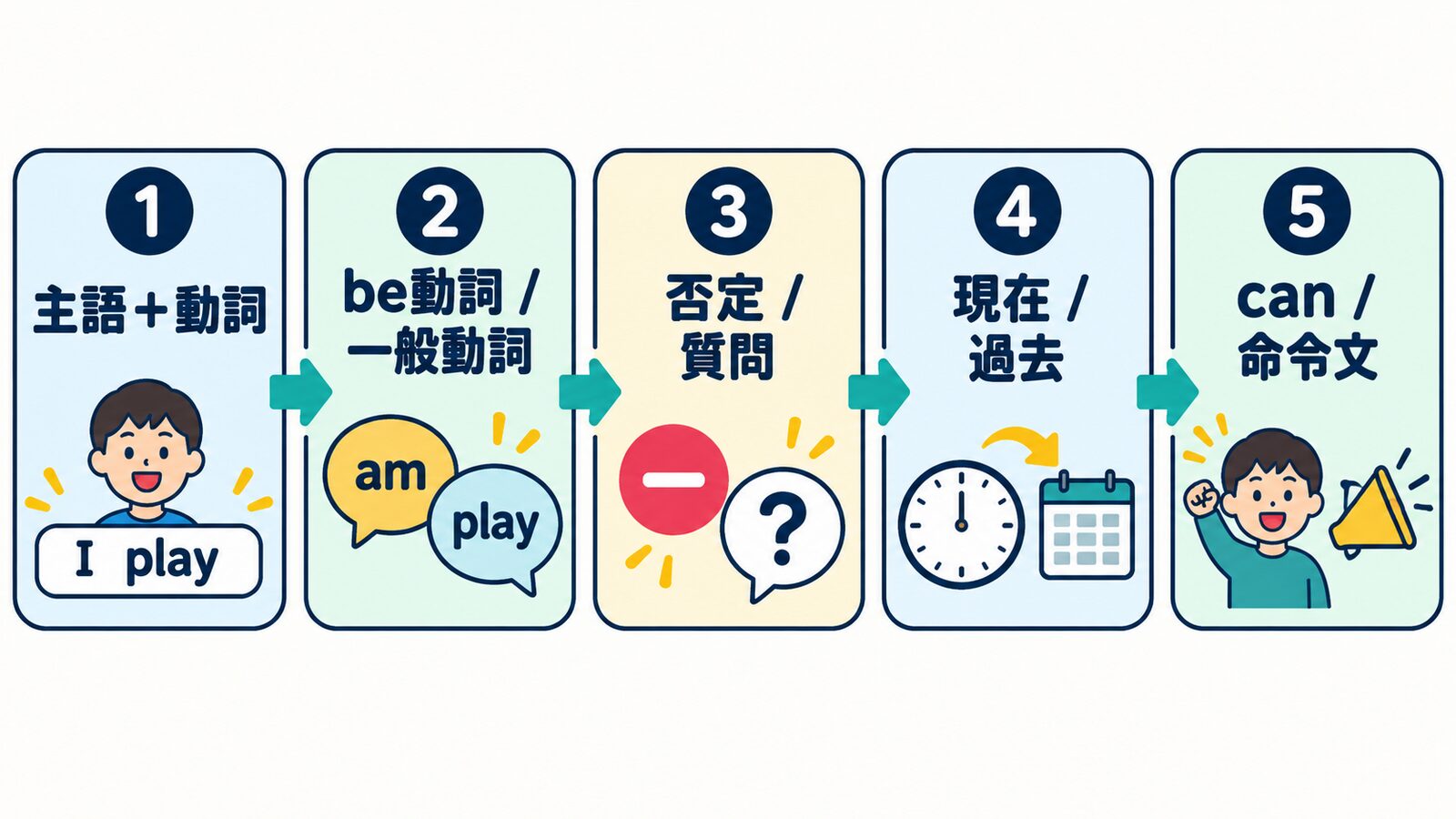 主語と動詞からcanと命令文まで中1英文法を学ぶ順番
