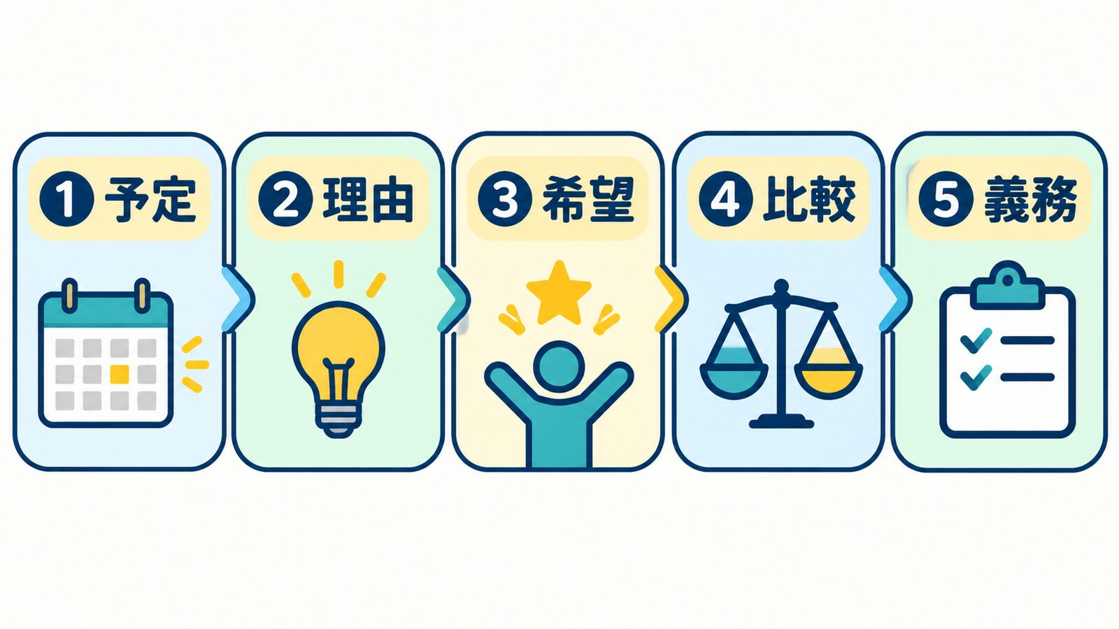 予定・理由・希望・比較・義務へ一文を広げる中2英文法