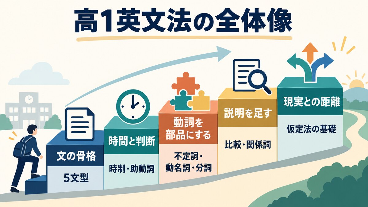 高1英文法の全体像｜5文型から仮定法の基礎まで