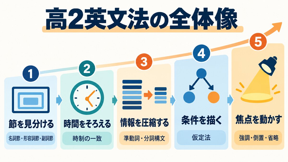 高2英文法の全体像｜節・時制・準動詞・仮定法・特殊構文