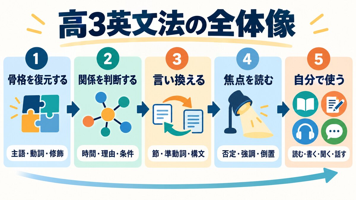 高3英文法の全体像|骨格・関係・言い換え・焦点・運用